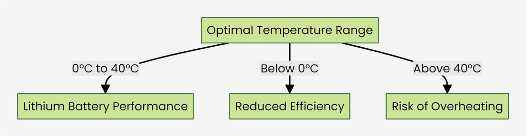 Recommended Operating Temperature