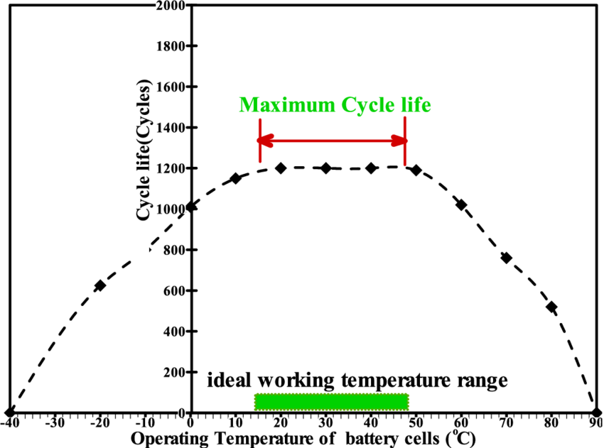 The batterys temperature during its life as per studies lithium ion batteries function