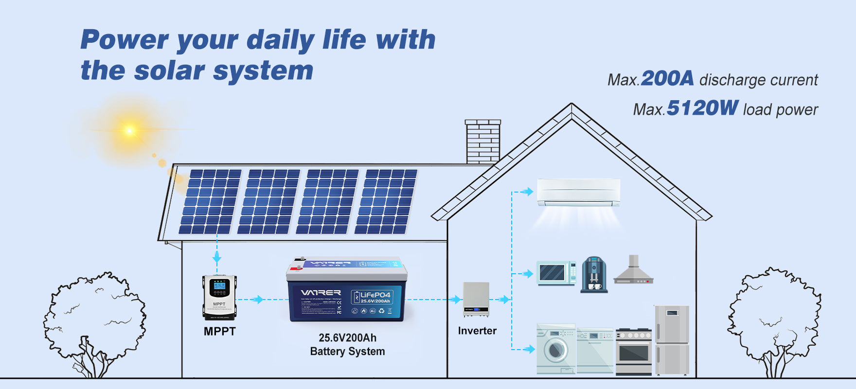 ソーラーシステムで日常生活に電力を供給