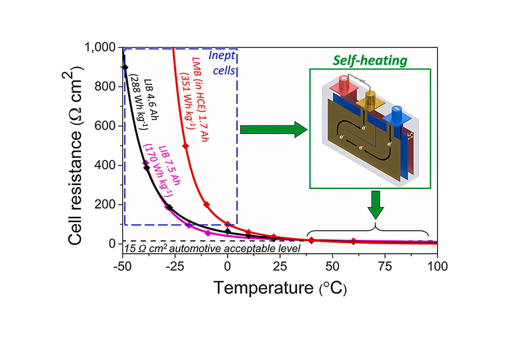 Transformationsratenfähigkeit von Lithium-Ionen- und Lithium-Metall-Batterien