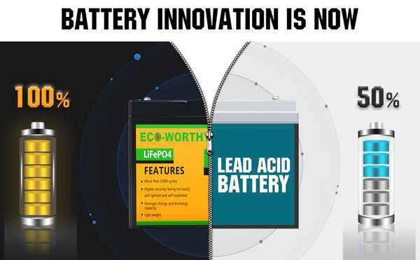 Eine Infografik, die eine Lithiumbatterie mit 100 % Effizienz und eine Blei-Säure-Batterie mit 50 % Effizienz vergleicht.