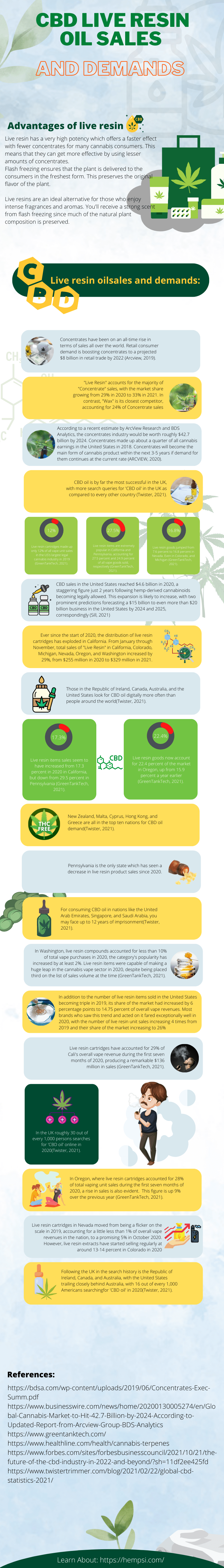 CBD Live Oil Resin And Demands Infographic