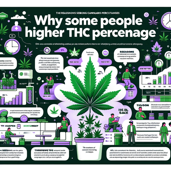 An informative infographic titled 'Why Some People Chase Higher THC Percentage