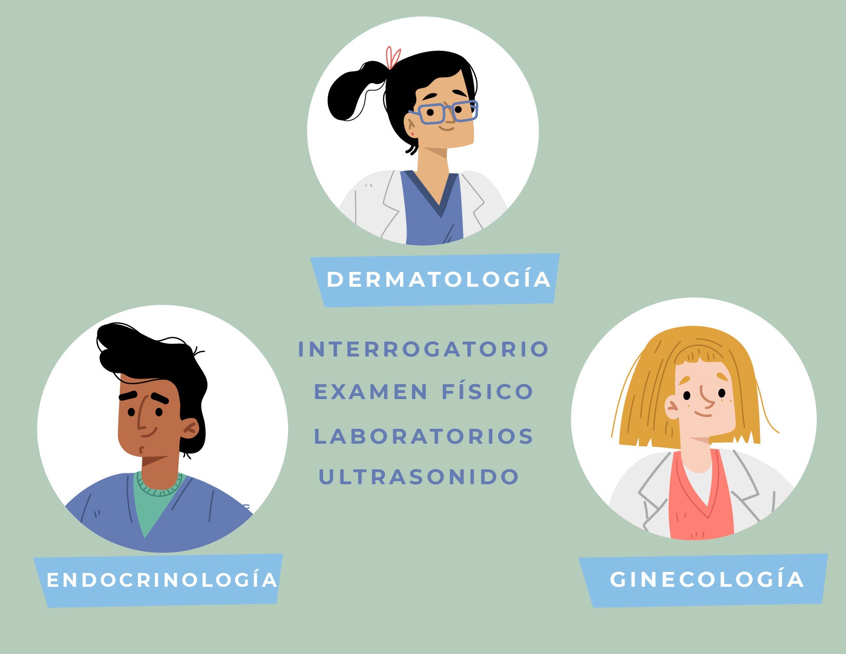 Equipo multidisciplinario formado por: dermatólogo, endocrinólogo y ginecólogo para el diagnostico de acné hormonal. 