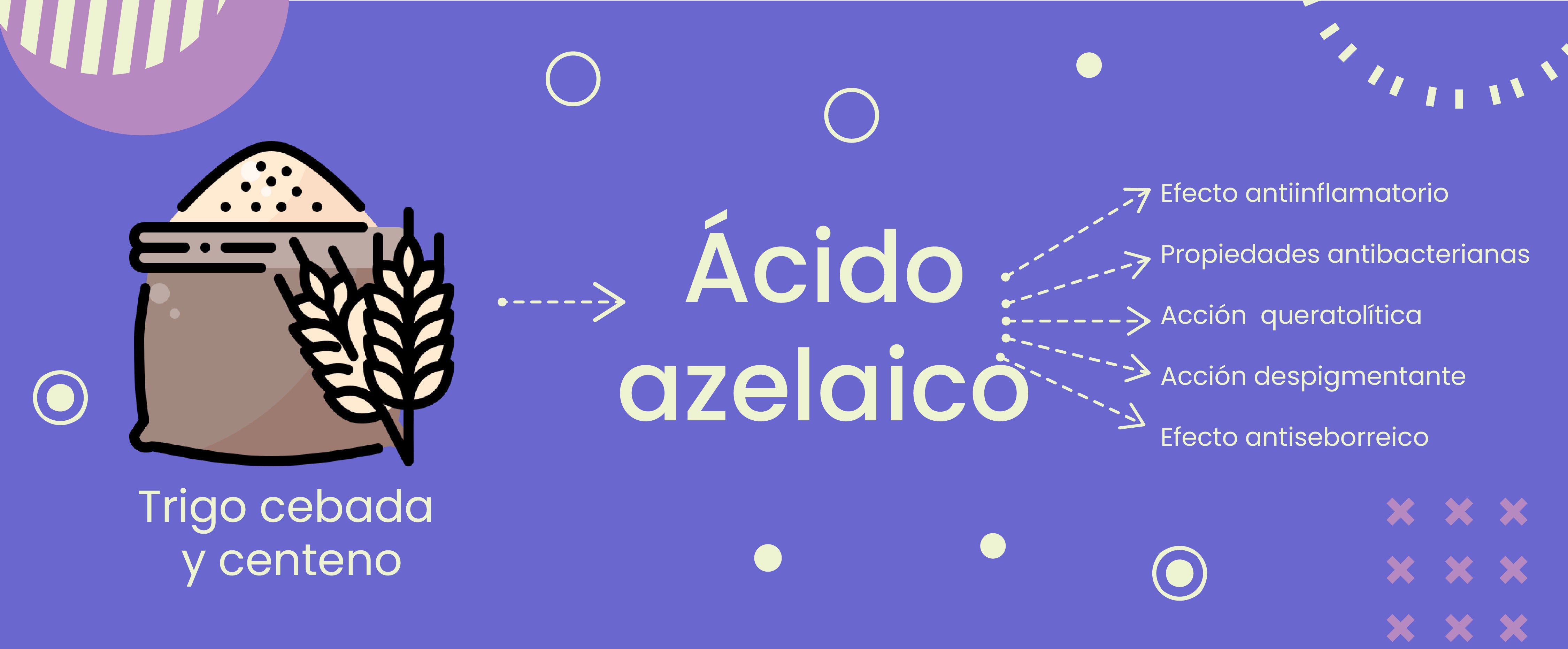 Propiedades del ácido azelaico (antiinflamatorio, antibacterianas, queratolíticas, despigmentante, antiseborreico). 