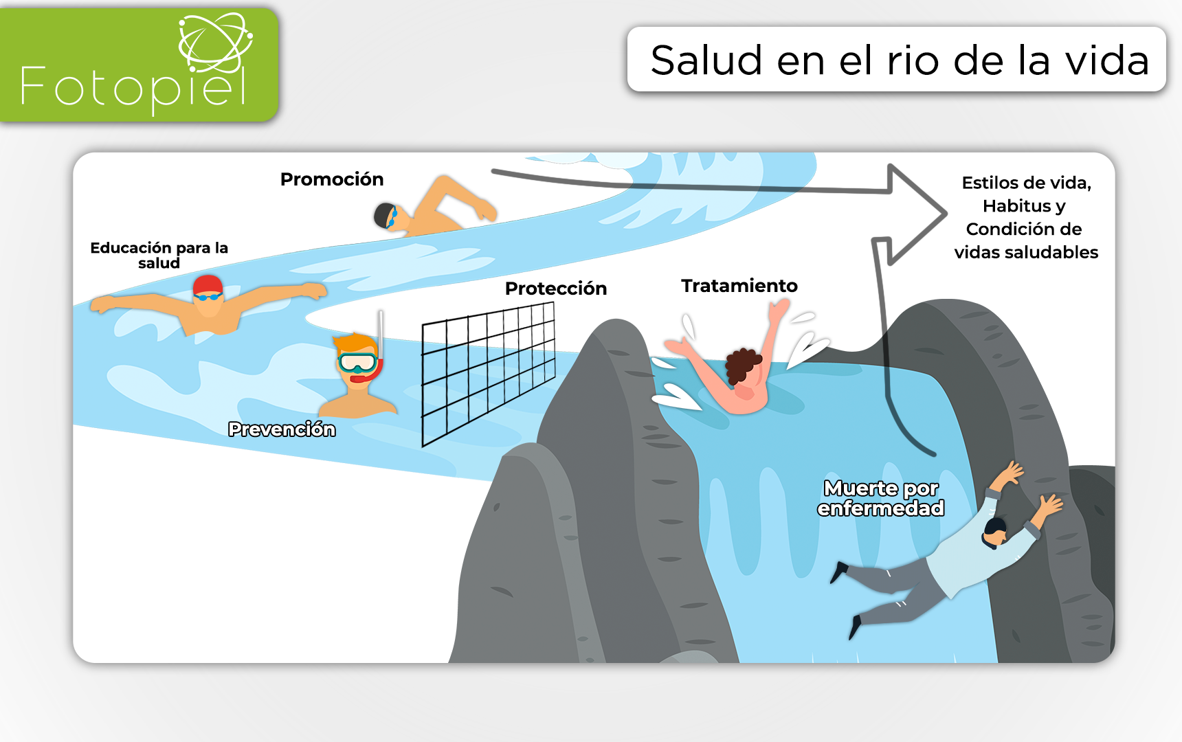 El objetivo de este enfoque es tratar los síntomas y permitir que las personas vivan de manera óptima independientemente de la afección, o poder desarrollar los recursos necesarios en el transcurrir de nuestras vidas, para evitar algunas enfermedades; estilos de vida saludables.