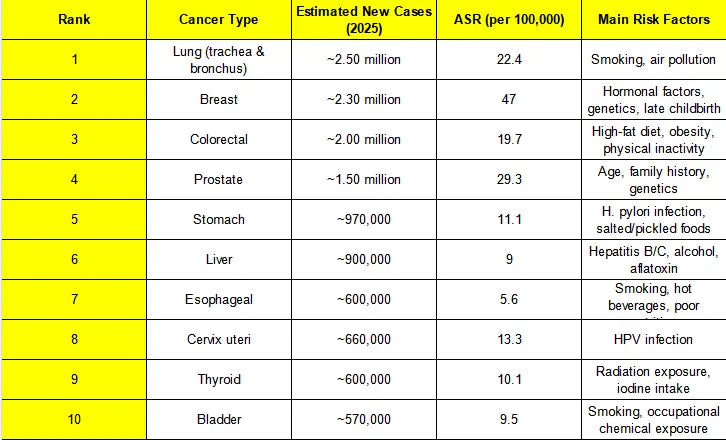 Global Cancer Incidence Rates