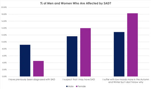 Both Men and Women in the UK are affected by SAD