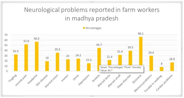 Neurological problems chart