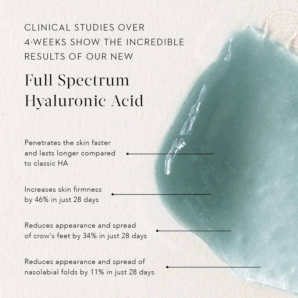 Clinical studies have shown that the Full Spectrum HA in our upgraded formulation: Penetrates the skin faster & lasts longer (compared to classic HA); Increases skin firmness by 46% in just 28 days; Reduces appearance & spread of crow's feet by 34% in just 28 days; and, Reduces appearance & spread of nasolabial folds by 11% in just 28 days.