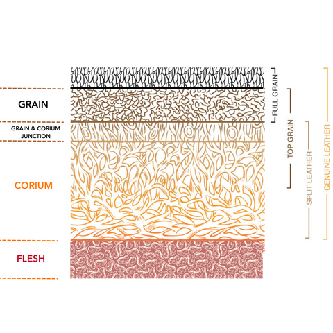 grades of leather full grain vs top grain vs genuine leather