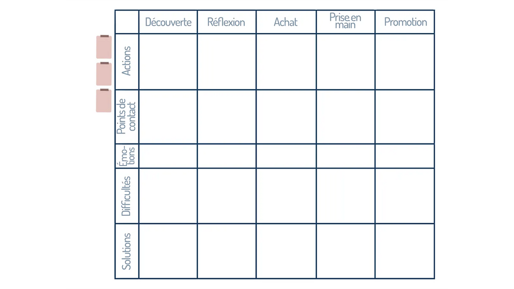 Customer Journey Matrix mit Foglietto