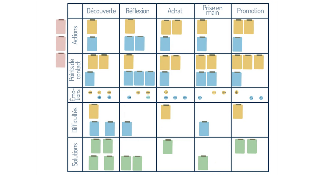 comment illustrer son parcours client avec foglietto