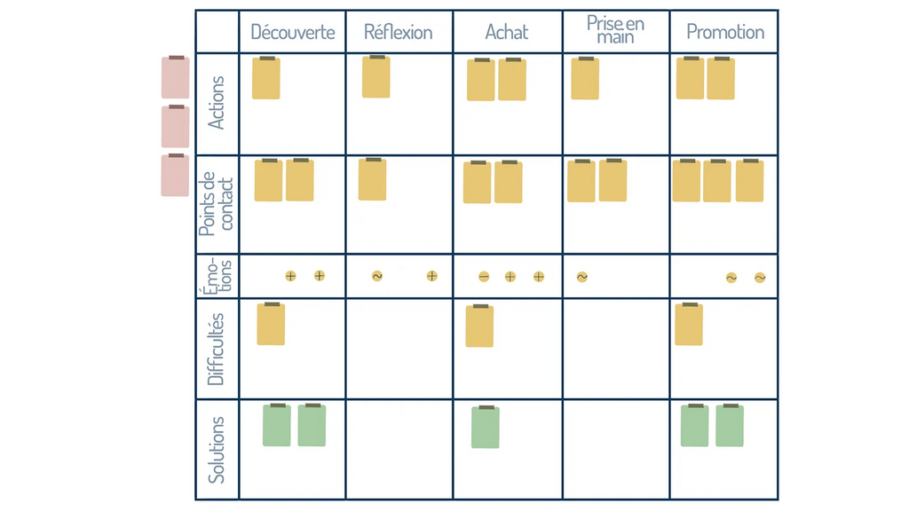 Detaillierte Customer Journey Matrix Foglietto