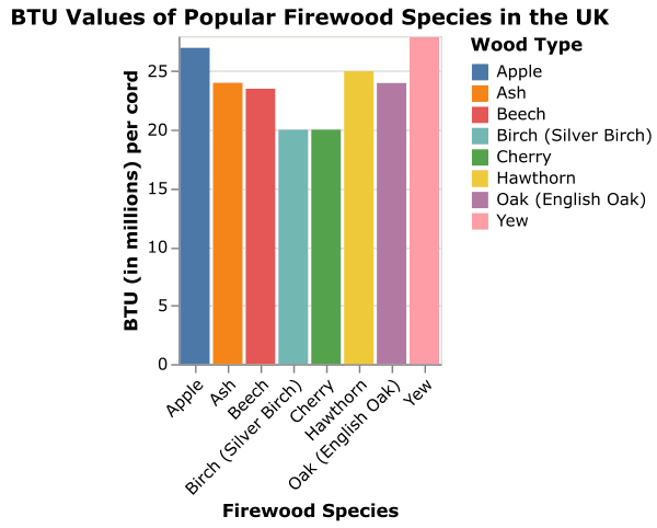 BTU Chart of Popular UK firewood species