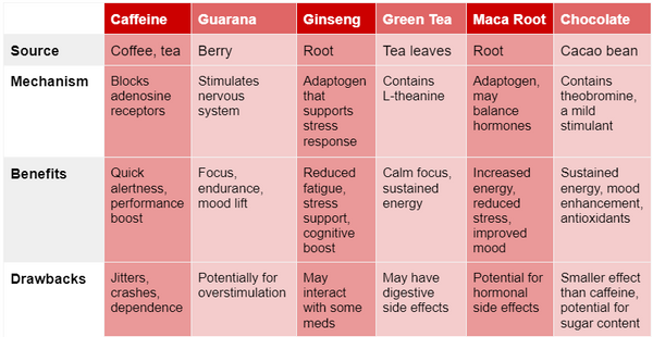 Caffeine versus Nature's Energy Sources