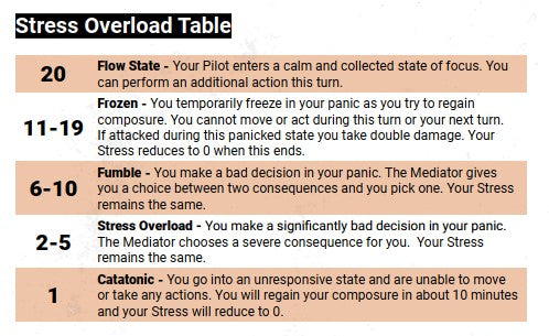 Salvage Union Stress Table