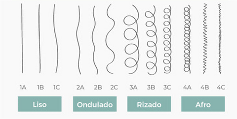 cabello tipo 1. liso, tipo 2. ondulado, tipo 3. rizado, tipo 4. afro