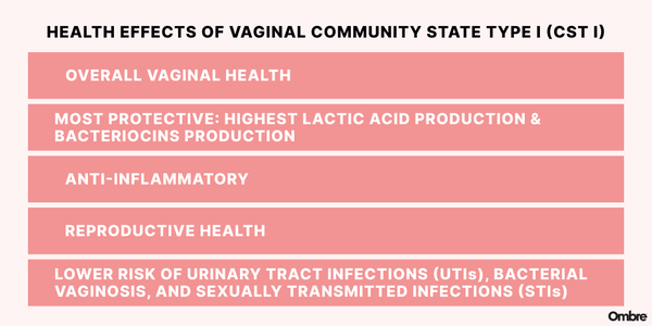 vaginal community state type 1 CST I effects