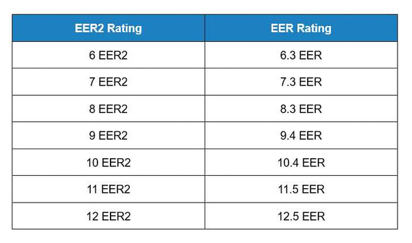 A table displays the number of SEER corresponding to SEER2
