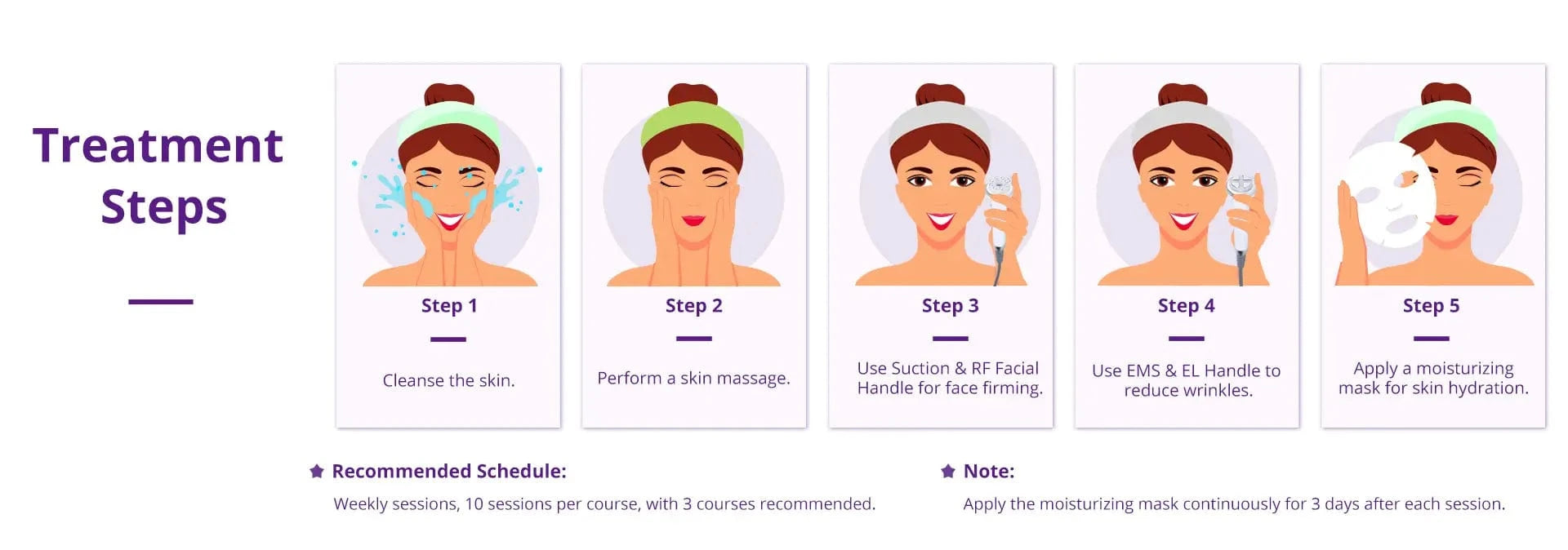 FACE Treatment procedure