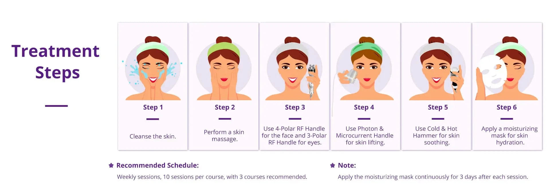 FACE Treatment procedure