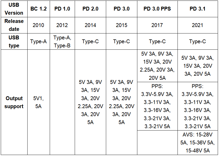 various fast-charging standard