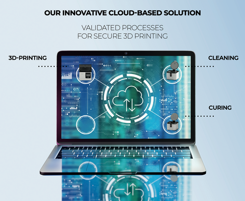 Sichere und validierte 3D-Druckprozesse, verbunden über cloudbasierte Software.