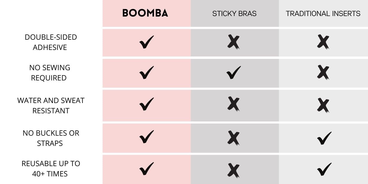 Comparison of BOOMBA with traditional inserts and sticky bras
