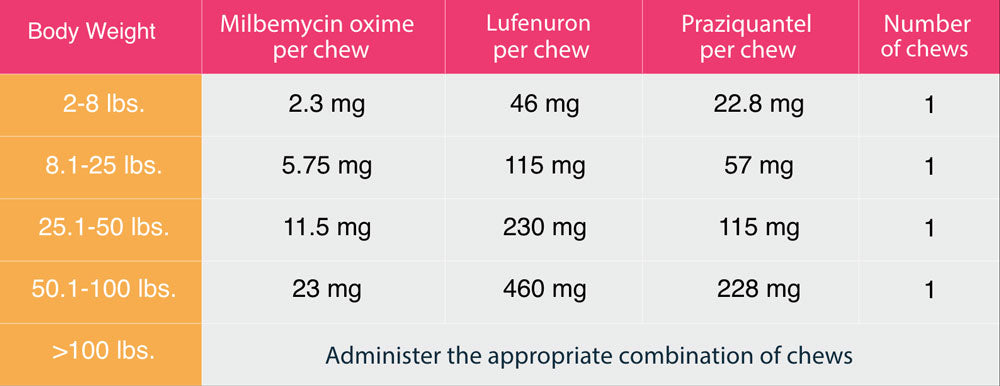 sentinel spectrum dosage schedule