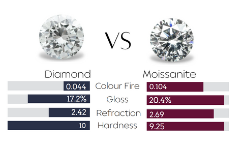 diamond vs moissanite MER