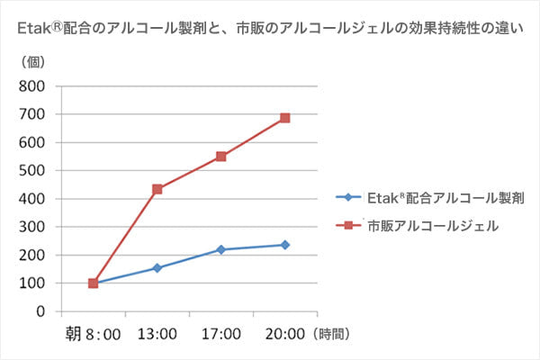 含有Etak和商業酒精凝膠的酒精配方效果的差異