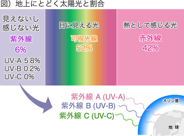 図）地上にとどく太陽光と割合