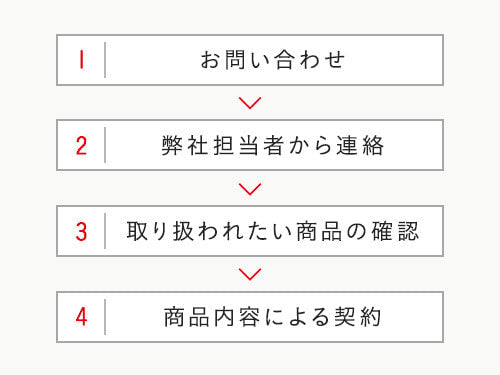 1.お問い合わせ 2.弊社担当者から連絡 3.取り扱われたい商品の確認 4.商品内容による契約