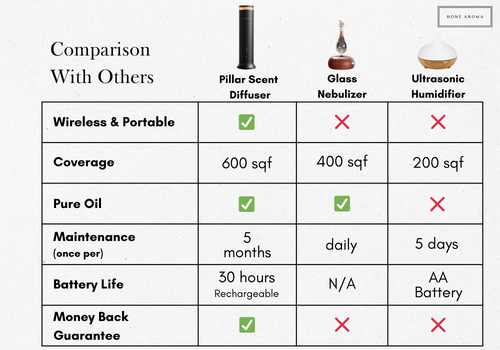 Pillar Scent Diffuser Comparison With Others
