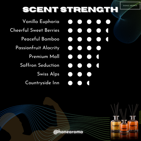 Reed Diffuser Scent Strength Chart