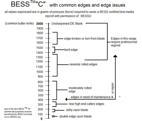 The Brubacher Edge Sharpness Scale (BESS) – Vivront