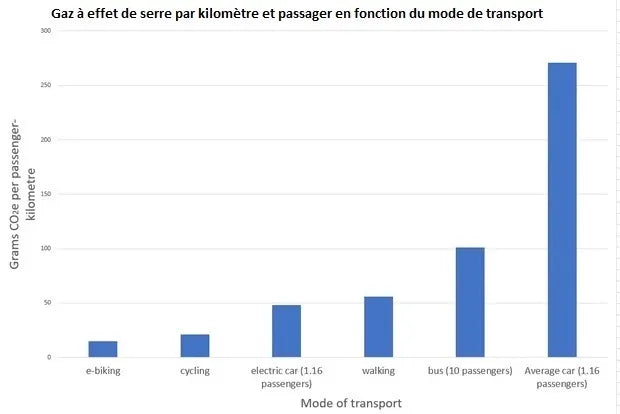 La marche est plus emettrice de CO2 que le velo electrique