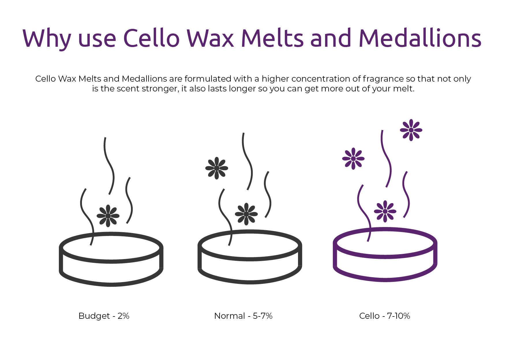 Cello Wax Fragrance Concentration