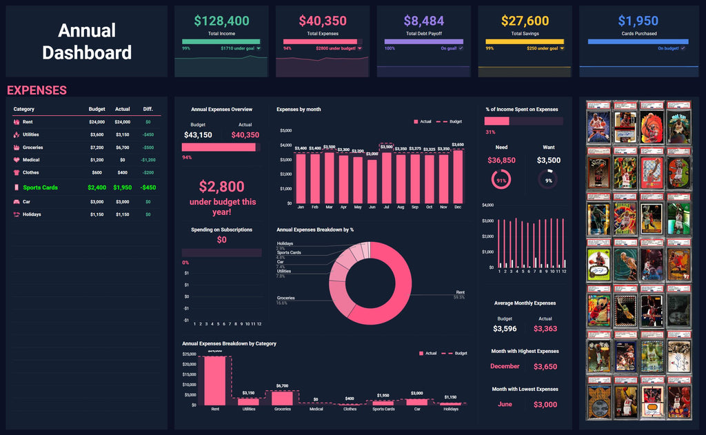 An annual budget dashboard displaying total income and expenses across various categories, including a specific budget for sports cards. The dashboard also features a collage showcasing the different sports cards included in the collection