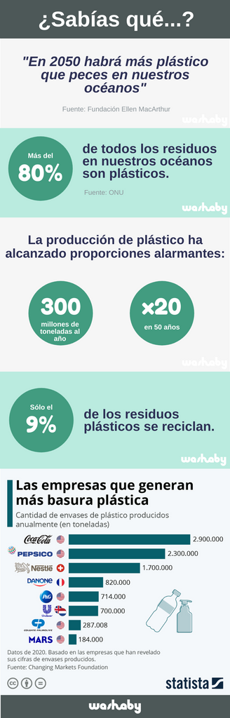 Empresas que más contaminan con envases de plástico