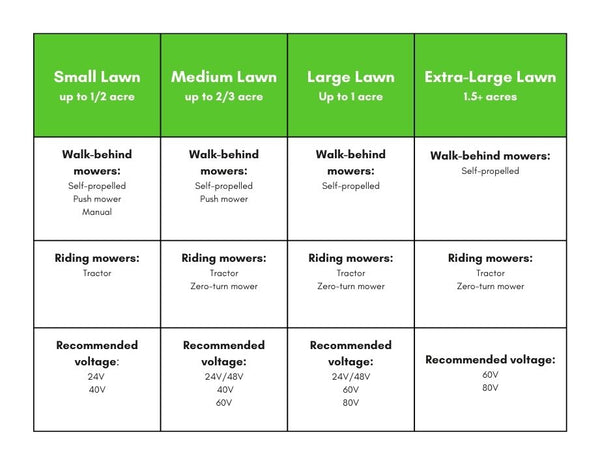 Mower Comparison Chart by Lawn Size