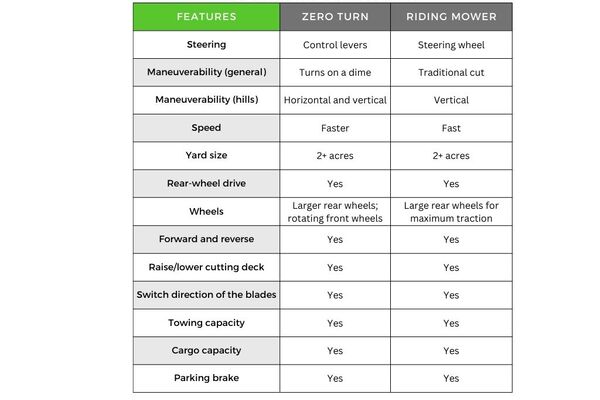 Zero-turn vs. riding mower comparison chart