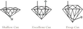 Diamond Cut Quality