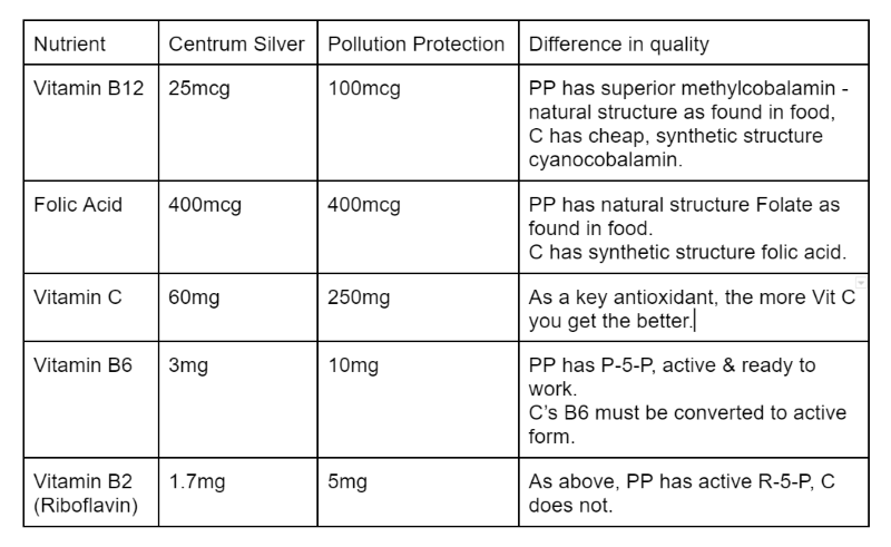 Nutrient table showing that Pollution Protection Multi contains more Vitamin B2, B6, B12, Folate and Vitamin C than Centrum Silver multivitamin