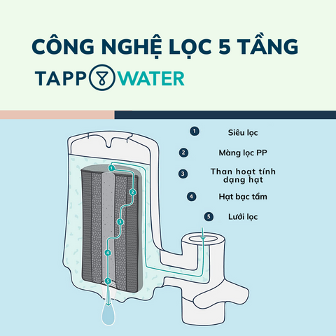 cong-nghe-loc-tien-tien-cua-TAPP-Ultra