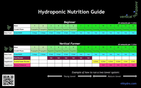 Vertical Horizon Nutrients Chart