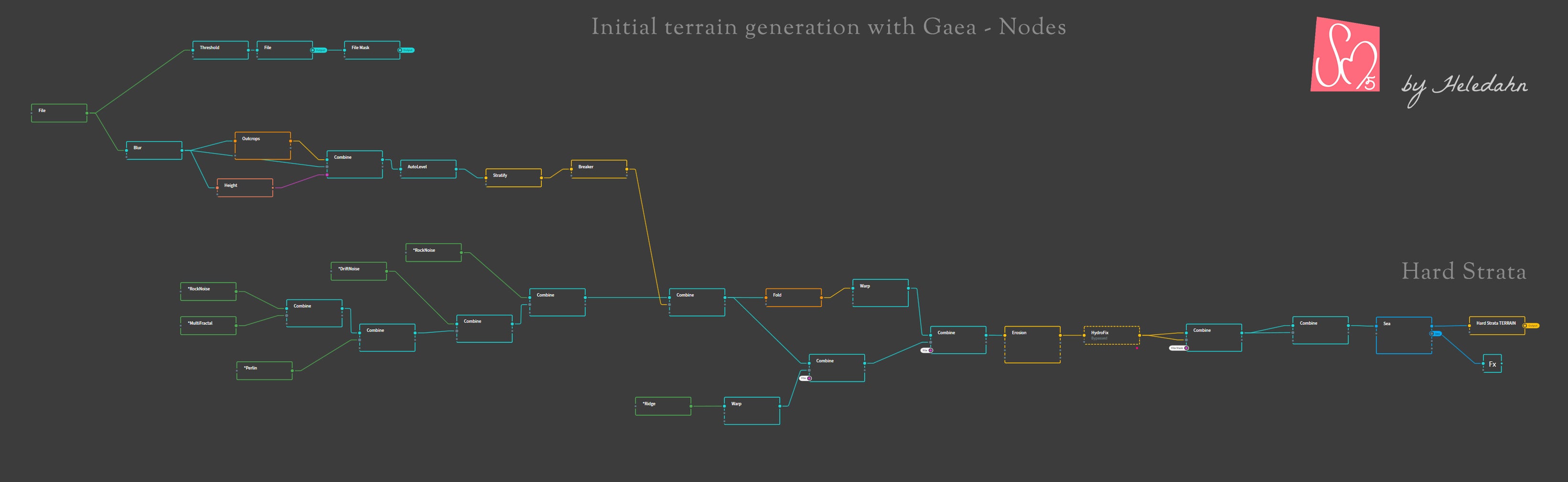 Gaea terrain nodes for creating hard strata terrain, by Heledahn