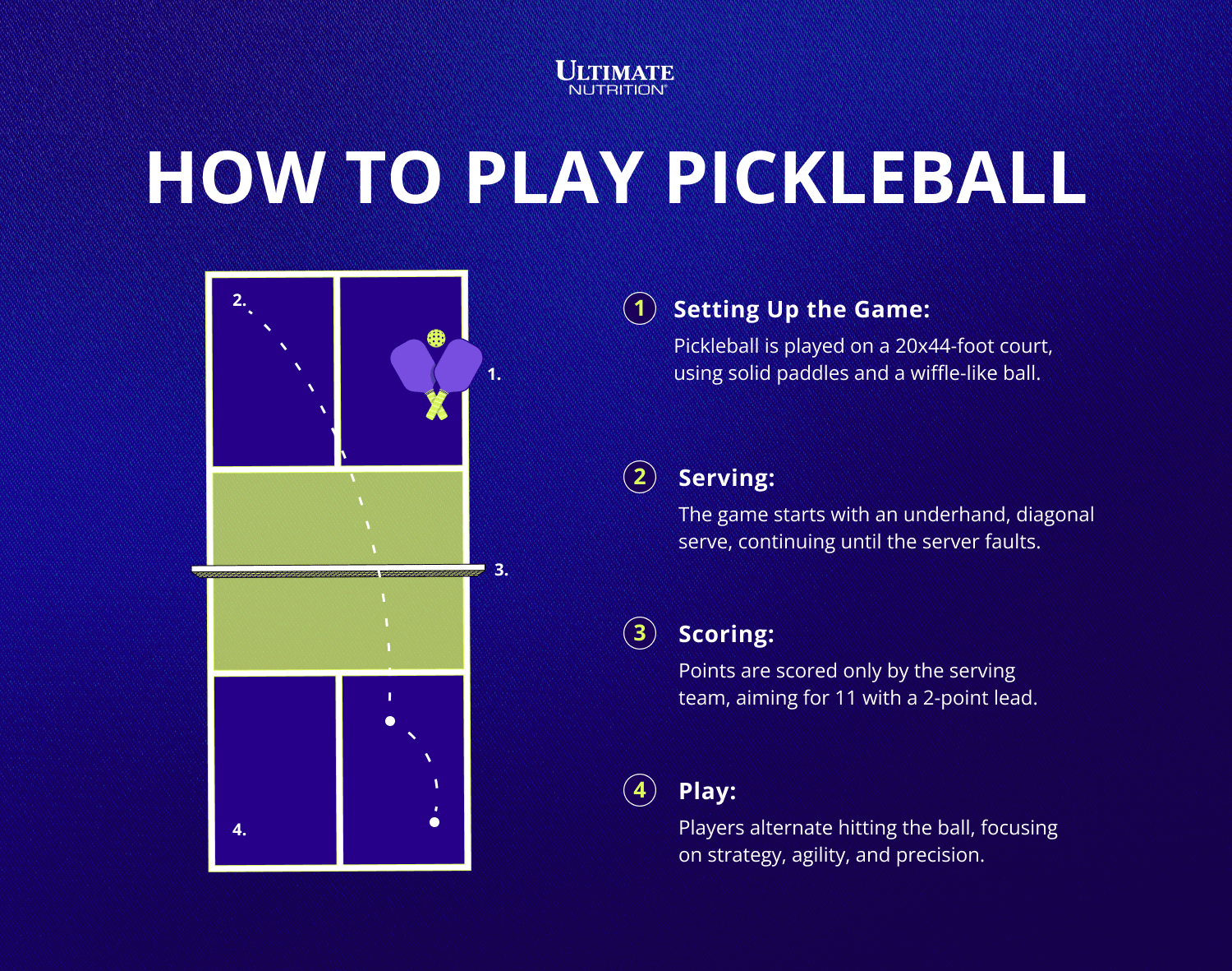 Infografía sobre cómo jugar Pickleball | Nutrición definitiva