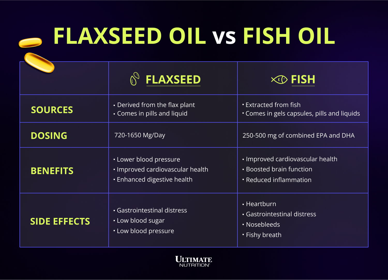 Chart Showing Flaxseed vs Fish Oil